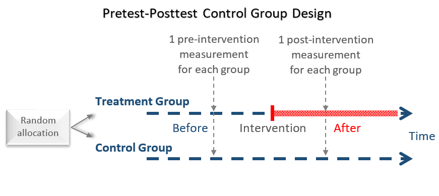 pretest-posttest control group design representation