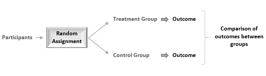 Representation of random assignment in an experimental study