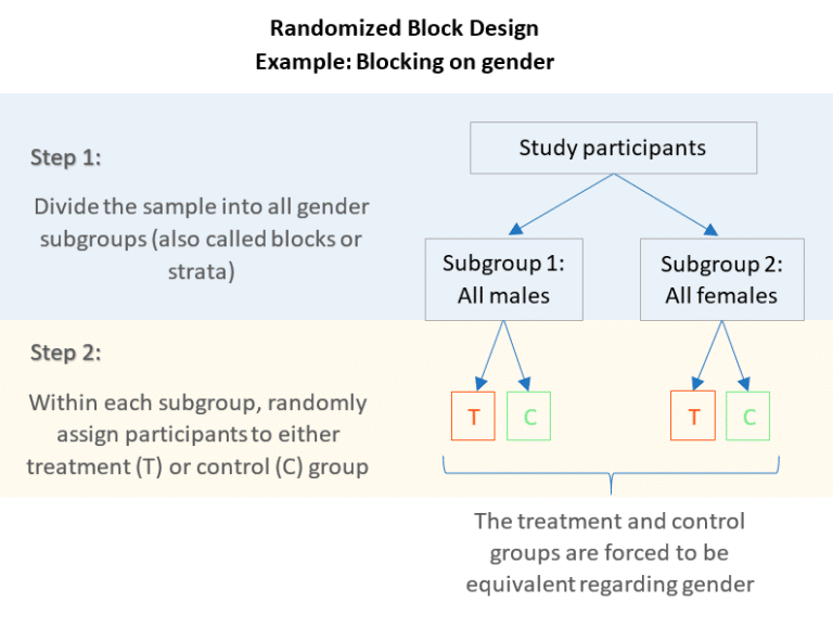 What Does Randomized Block Design Mean In Statistics