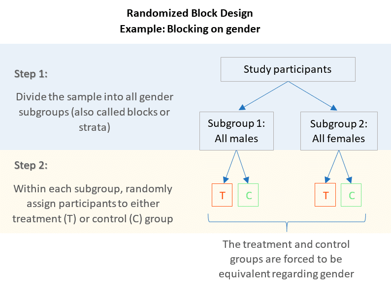 Randomized block design description with example of blocking on gender