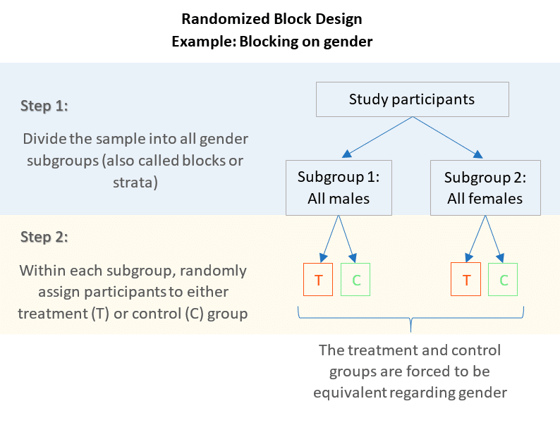 matched pair design