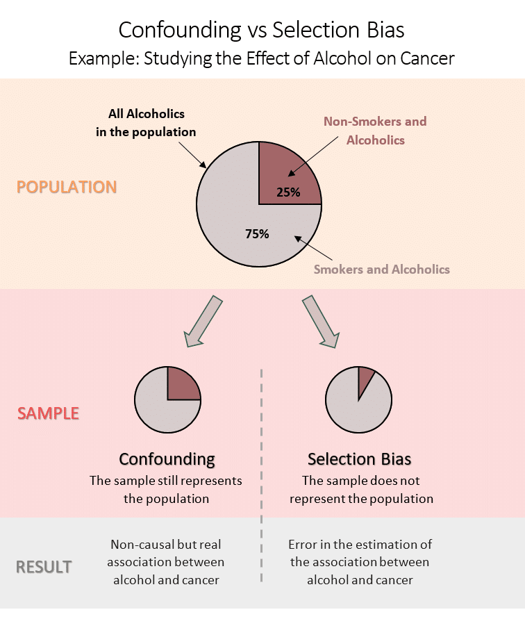 An example showing how confounding and selection bias work under the hood.