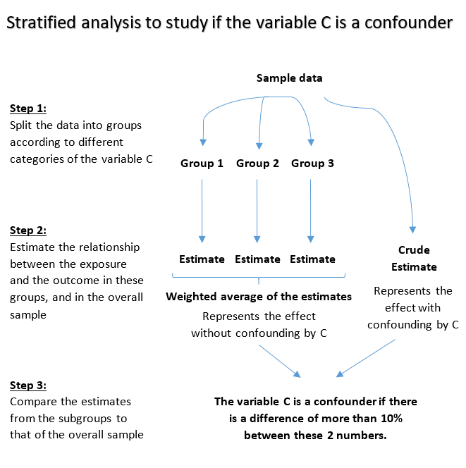 Description of how to use stratified analysis to identify confounding.