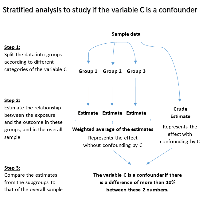 4-simple-ways-to-identify-confounding-quantifying-health