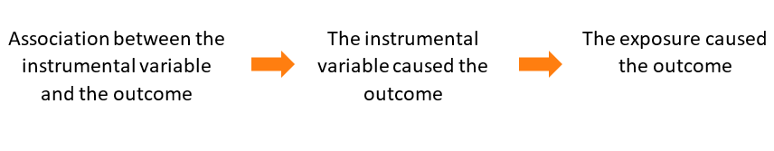 How the instrumental variable helps identifying a causal relationship between the exposure and the outcome