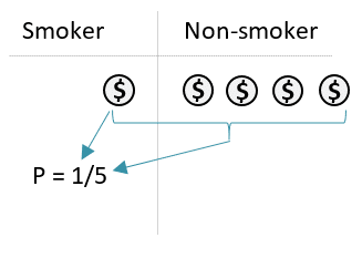calculating the probability of being in the smoking group for high income participants