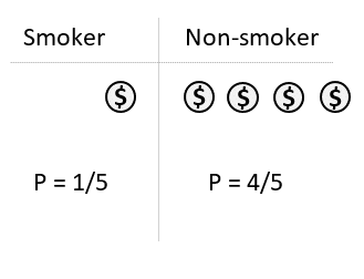 calculating the probability of being in the non-smoking group for high income participants