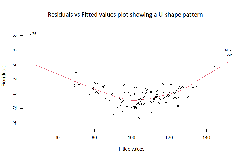 Residuals vs fitted plot showing a U-shape pattern indicative of a non-linear relationship between X and Y.
