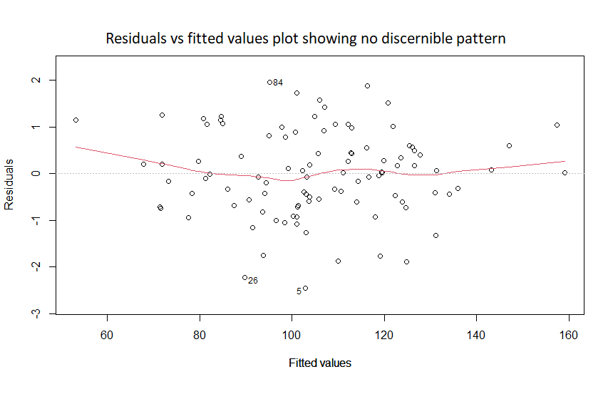 Residuals vs fitted values plot showing no discernible pattern indicating no problems with the linearity assumption.