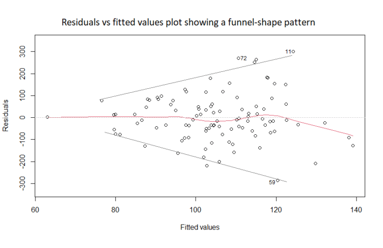 5 Variable Transformations To Improve Your Regression Model 5-variable-transformations-to-improve-your-regression-model