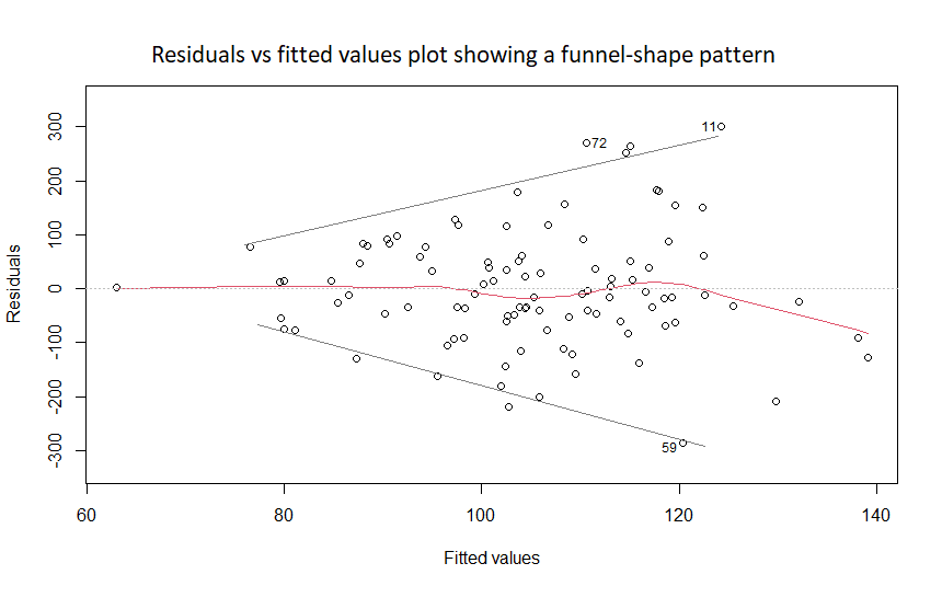 Residuals vs fitted values plot showing a funnel-shape pattern indicating violation of the equal variance assumption.