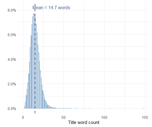 histogram of the title word count