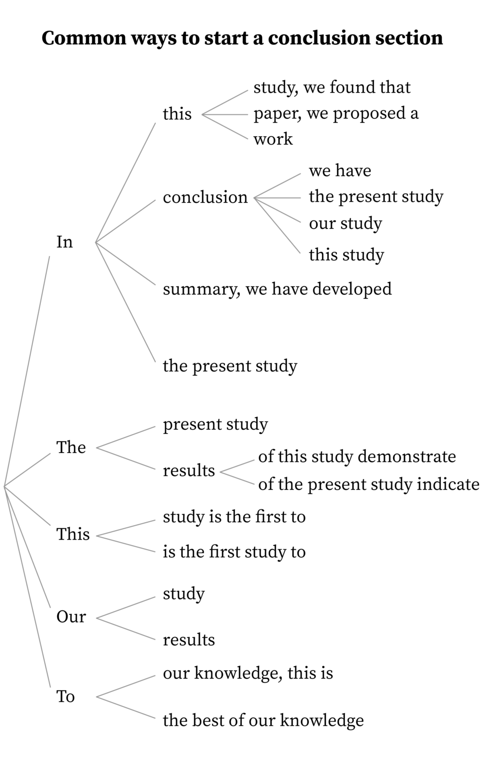 How to start a conclusion in research with examples quantifying health