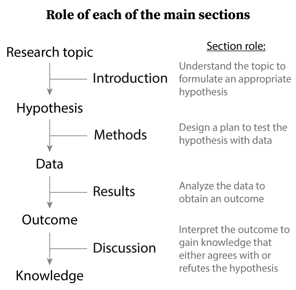 Role of each of the main sections of a research paper