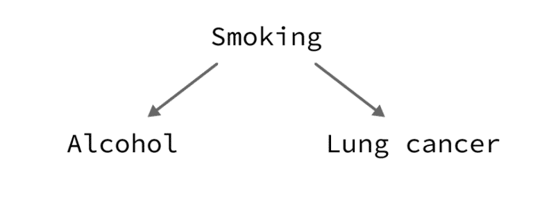 5-real-world-examples-of-confounding-with-references-quantifying-health