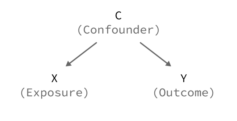 what is confounding in design of experiments