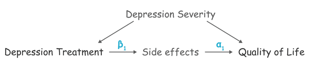 alpha1 represents the causal effect of side effects on quality of life