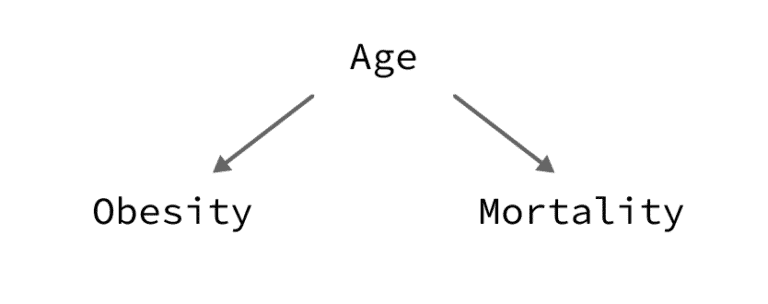 5 RealWorld Examples of Confounding [With References] QUANTIFYING HEALTH