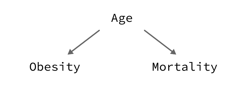 Causal diagram representing the confounding effect of age on obesity and mortality