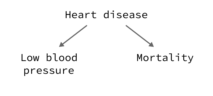 Causal diagram representing the confounding effect of heart disease on low blood pressure and mortality