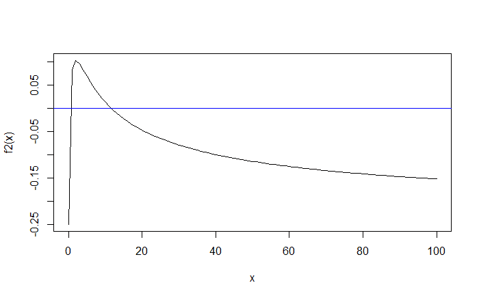 graph of the function f2