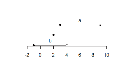 Graph of intervals in x