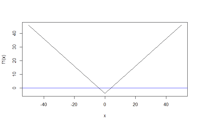 Graph of the function f1