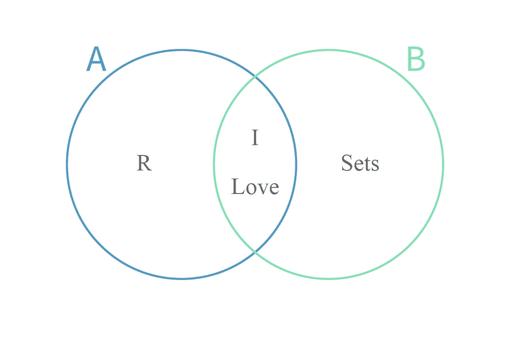 Venn diagram of the 2 sets: A, B