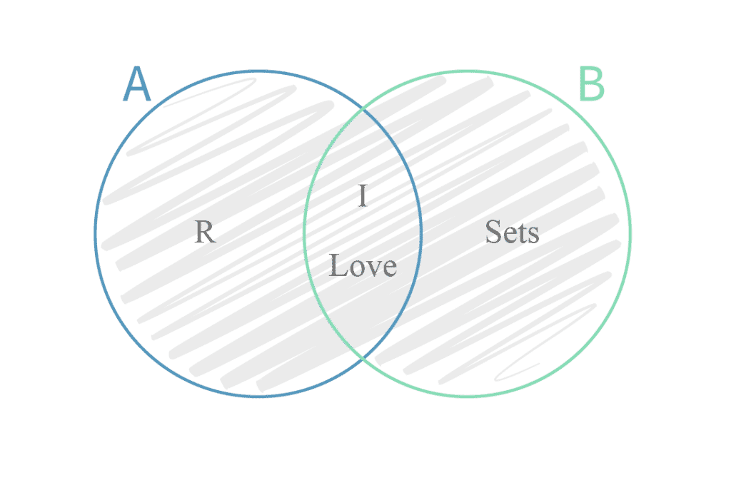 Venn diagram representing the union of 2 sets: A and B