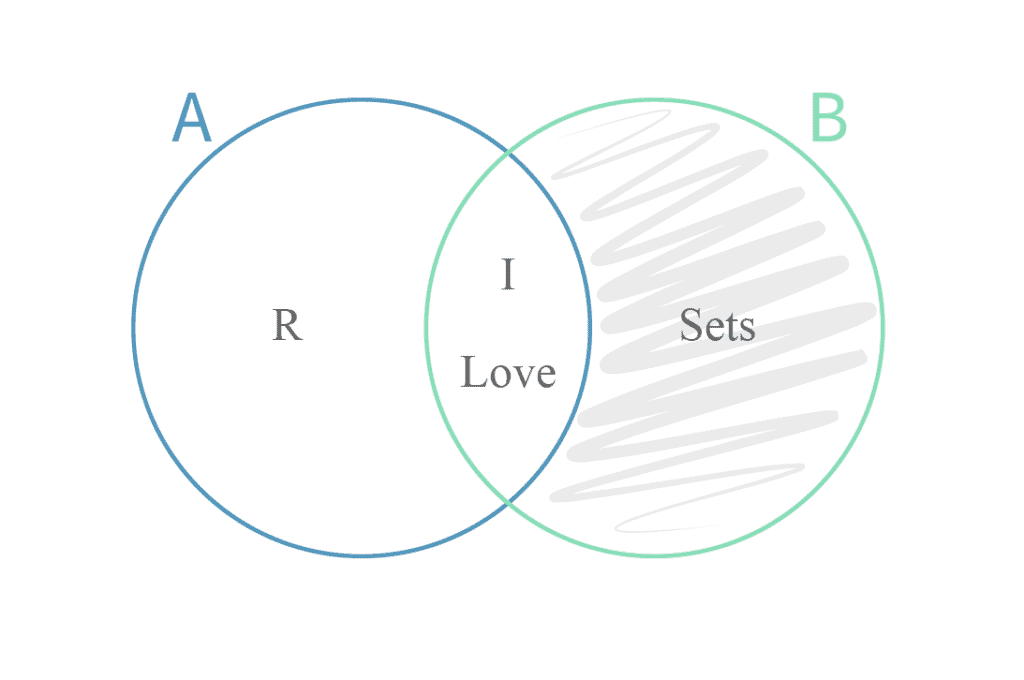 Venn diagram representing the difference of 2 sets: B and A
