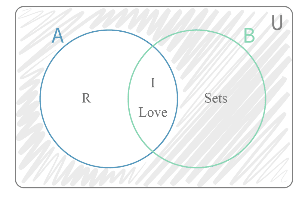 Venn diagram representing the complement of a set: A