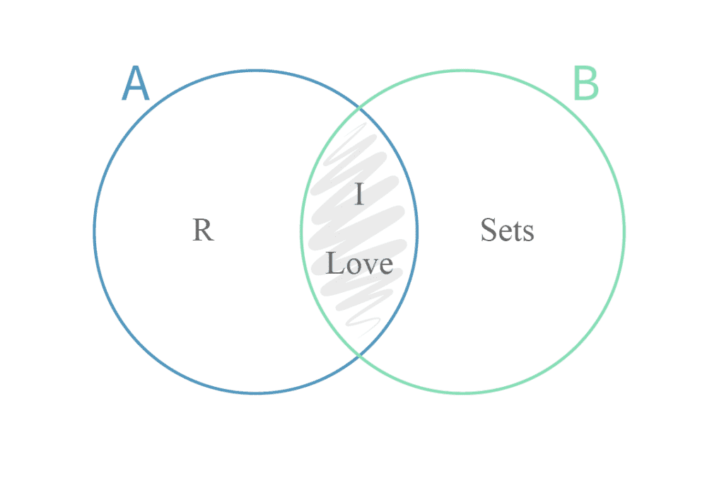 Venn diagram representing the intersection of 2 sets: A and B
