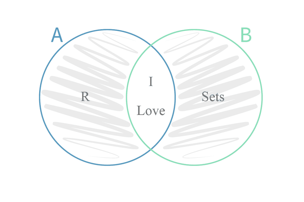 Venn diagram representing the symmetric difference of 2 sets: A and B