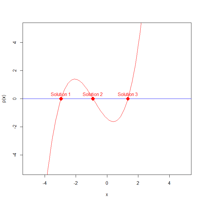 Solve A Polynomial In R – QUANTIFYING HEALTH