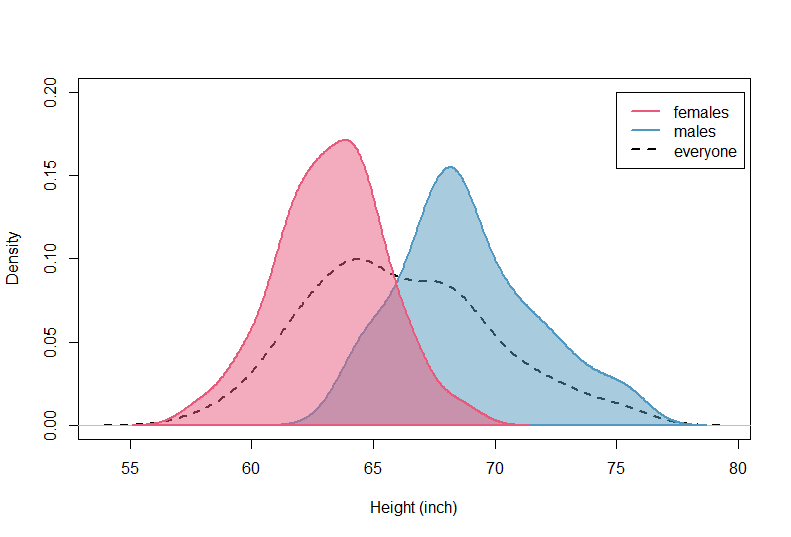 conditional distribution plots of height