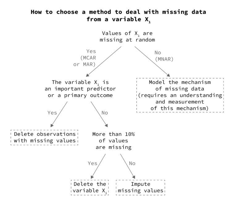 How to handle missing data in practice guide for beginners