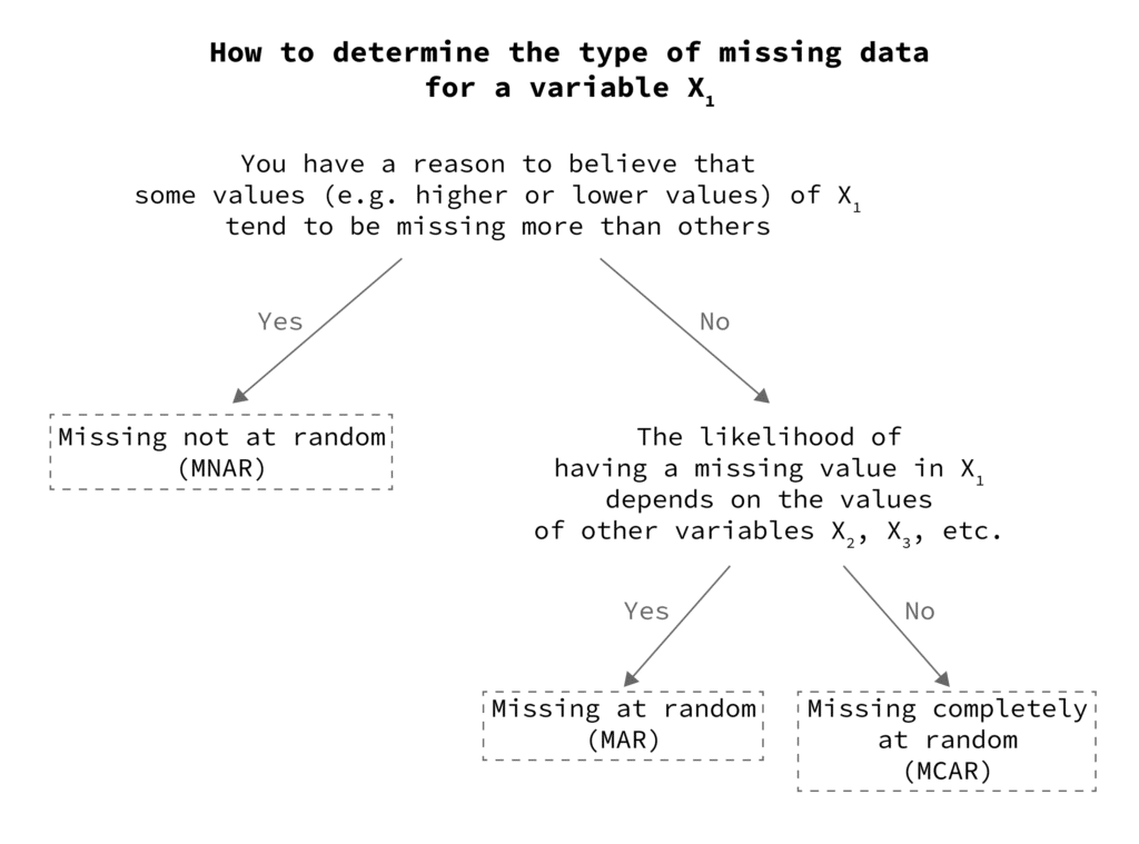 How To Handle Missing Data In Practice: Guide For Beginners ...