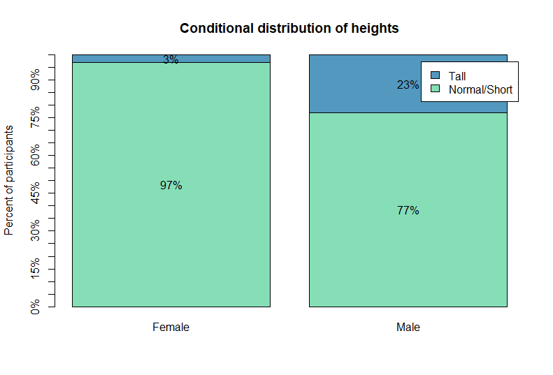 distribution of the categorical variable, heights, conditional on gender