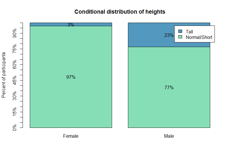 an-example-of-using-marginal-and-conditional-distributions