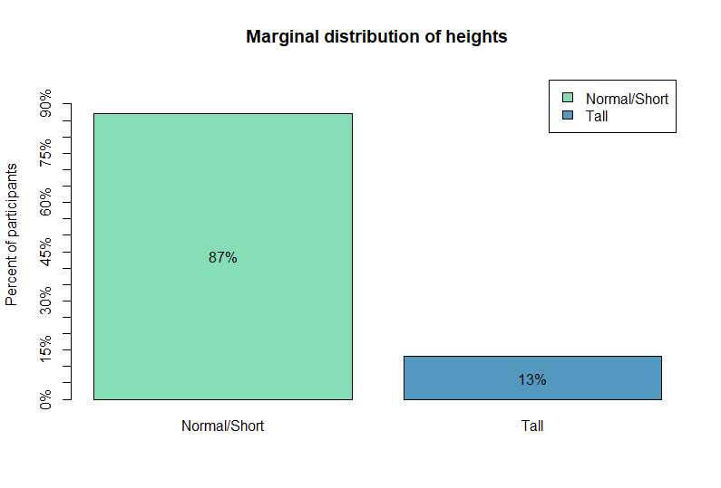 marginal distribution of a categorical variable: heights