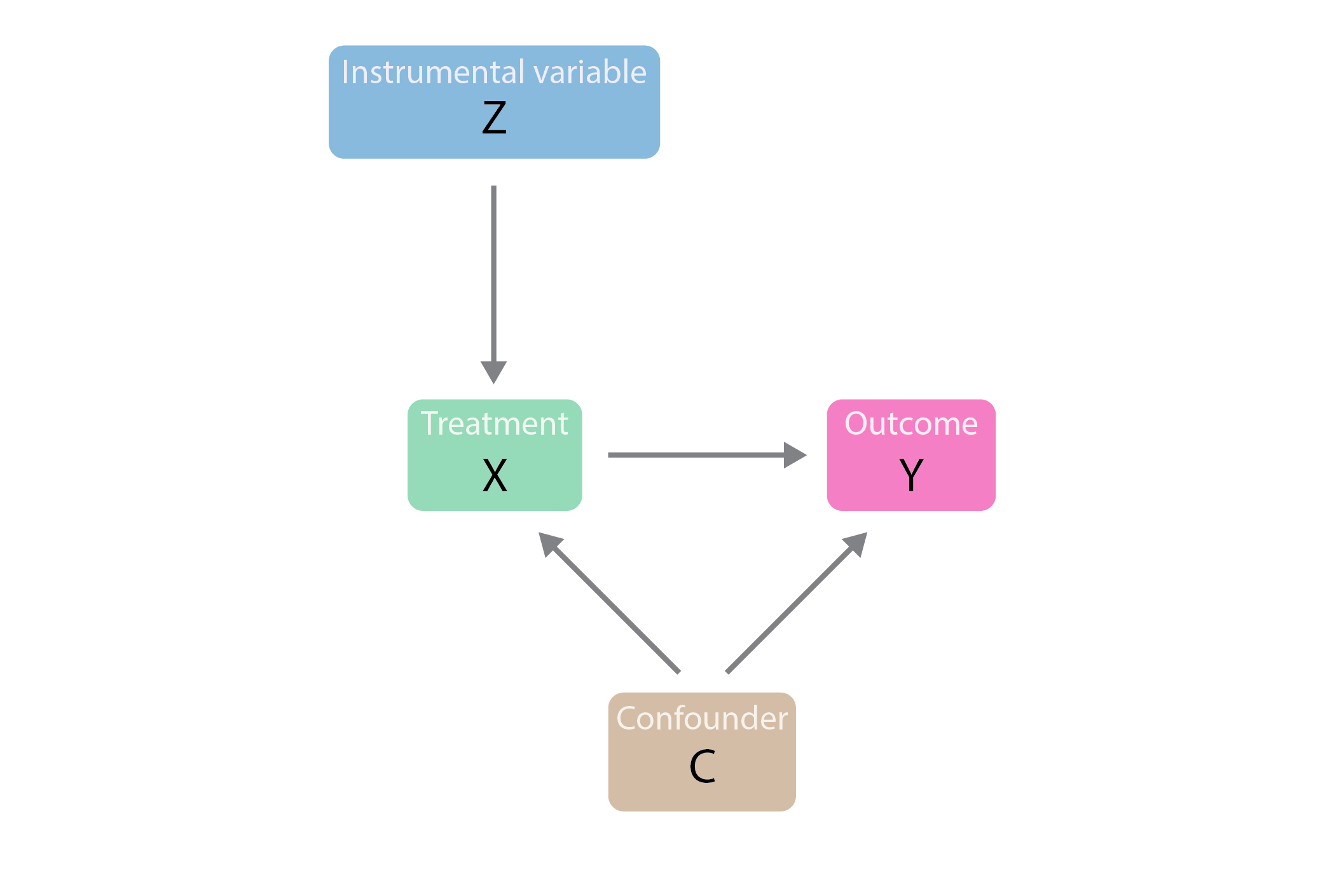 Causal diagram of the instrumental variable approach