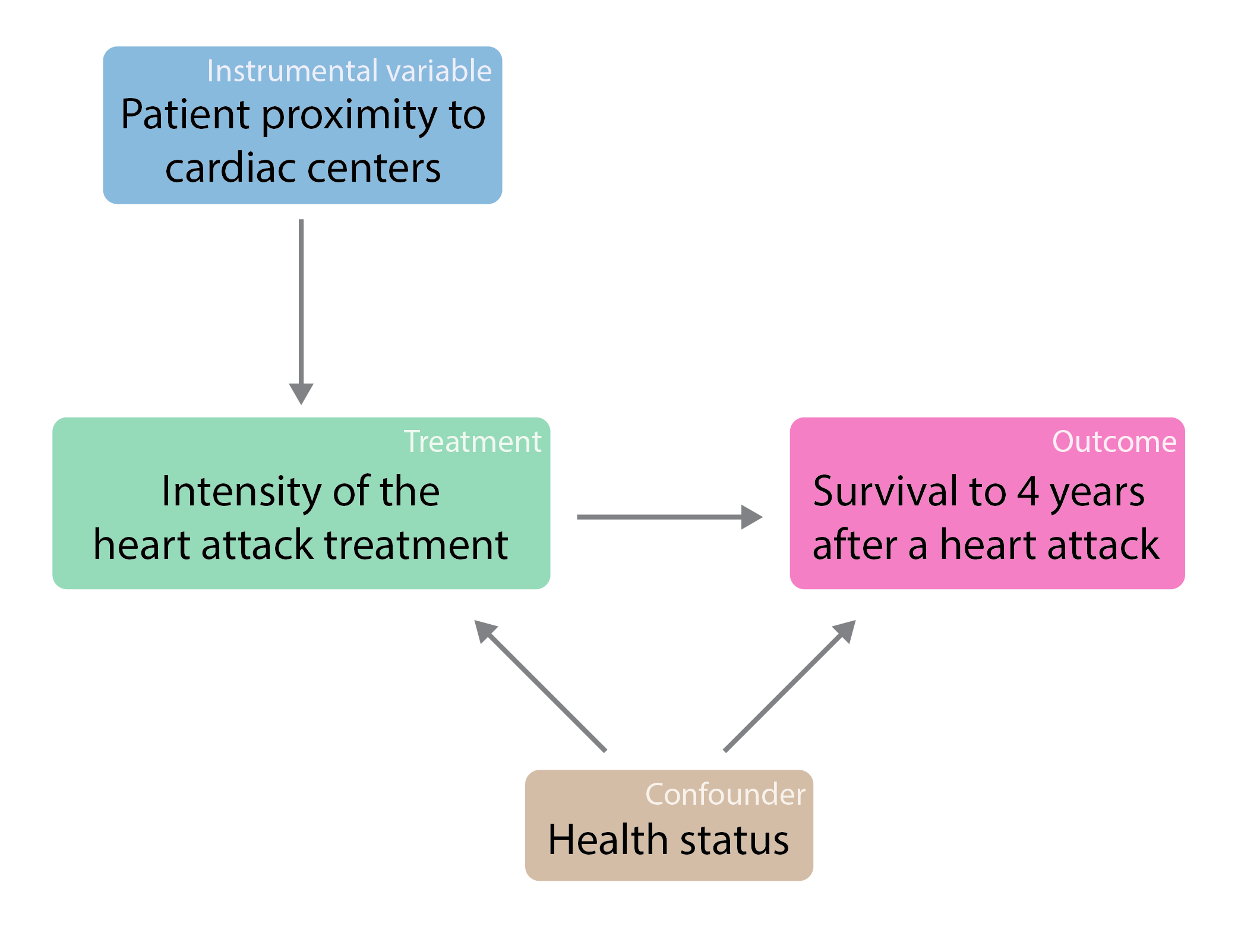 causal diagram of example 3