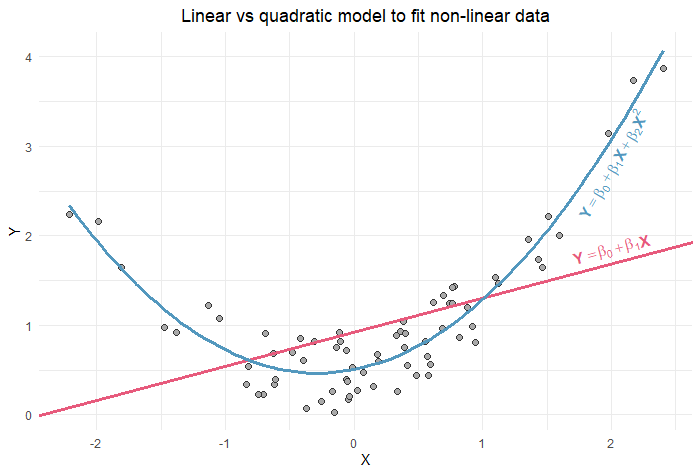 linear vs quadratic model to fit non-linear data