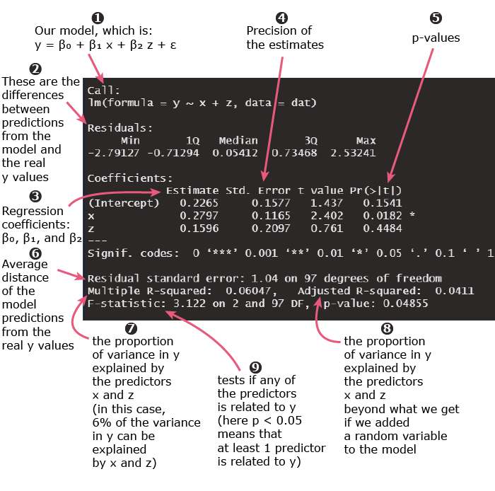 Interpret Linear Regression Output In R QUANTIFYING HEALTH