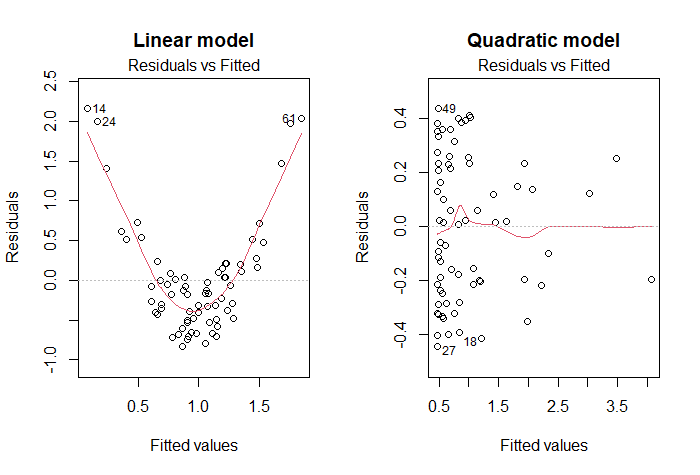 hypothesis testing quadratic regression