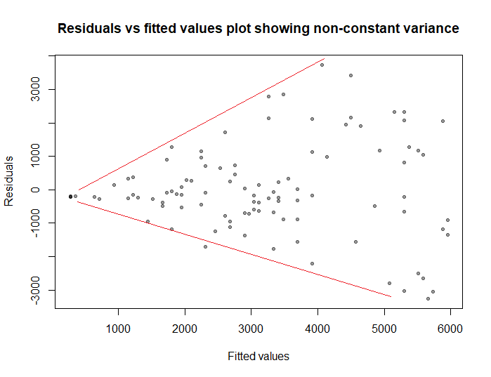 residuals versus fitted values showing non-constant variance