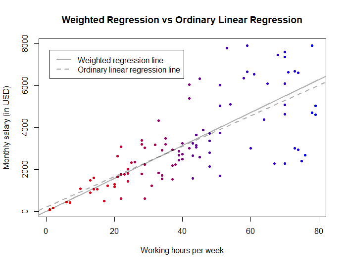 weighted least squares versus ordinary least squares