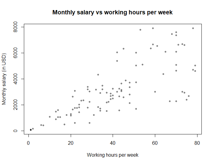 monthly salary versus working hours per week