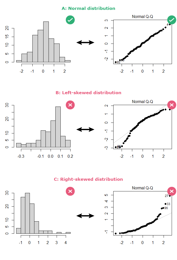Part A: histogram and q-q plot of a normal distribution
Part B: histogram and q-q plot of a left-skewed distribution
Part C: histogram and q-q plot of a right-skewed distribution