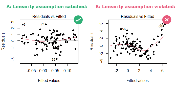 Part A shows a residuals plot where the linearity assumption is satisfied
Part B shows a residuals plot where the linearity assumption is violated